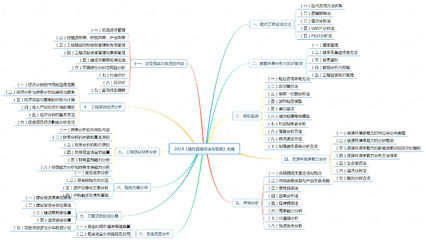 2019咨詢工程師考試大綱:現(xiàn)代咨詢方法與實(shí)務(wù)