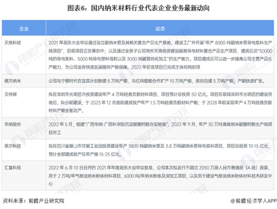【干貨】中國納米材料行業(yè)產(chǎn)業(yè)鏈全景梳理及區(qū)域熱力地圖