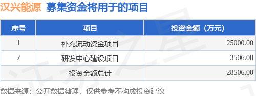 IPO動態(tài):漢興能源擬在深交所創(chuàng)業(yè)板上市募資2.85億元