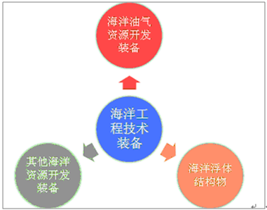 海洋工程裝備報告_2018-2024年中國海洋工程裝備行業(yè)競爭格局及投資戰(zhàn)略咨詢報告_中國產業(yè)信息網