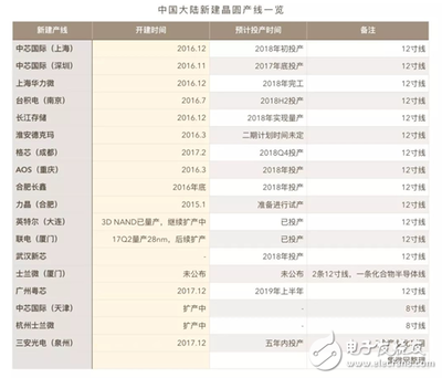 硅晶圓市場暴漲 中國硅晶圓廠投資情況 - 全文