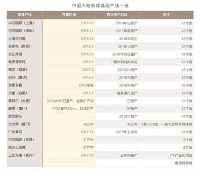從全民煉鋼到全民半導體 晶圓廠與硅晶圓我們是否都需要?