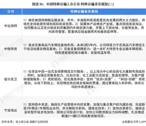 2022年特種運輸行業上市公司全方位對比 附業務布局匯總 業績對比 業務規劃等