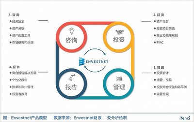 Envestnet為何市占率全美第一卻盈利艱難?